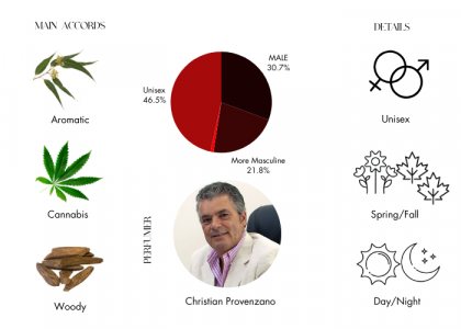Fragrance Du Bois Cannabis Blue
